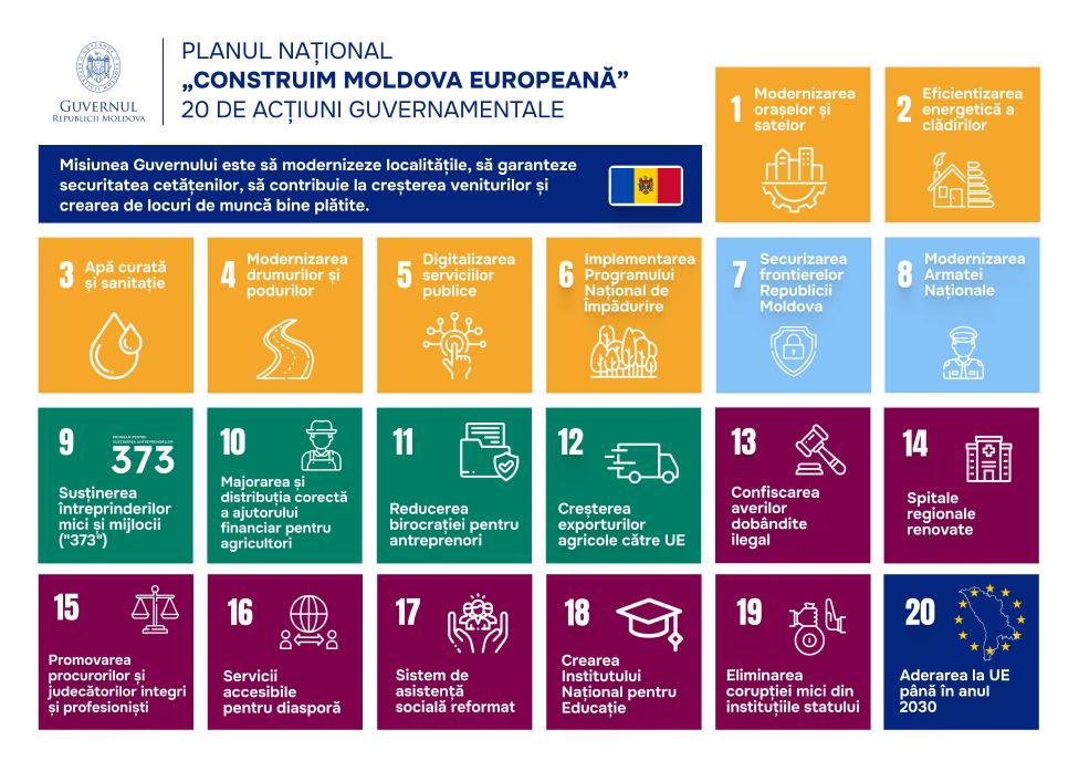 Planul Național "Construim Moldova Europeană". 20 de Acțiuni Guvernamentale.